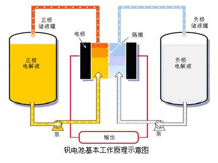 釩電池工作原理